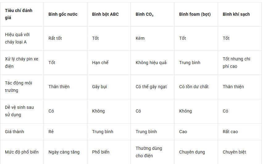 So sánh bình chữa cháy gốc nước đa năng với bình khác